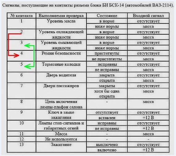 Распиновка бск Блок индикации БСК ВАЗ-2114, переделка без паяльника - Lada 2114, 1,6 л, 2009 го