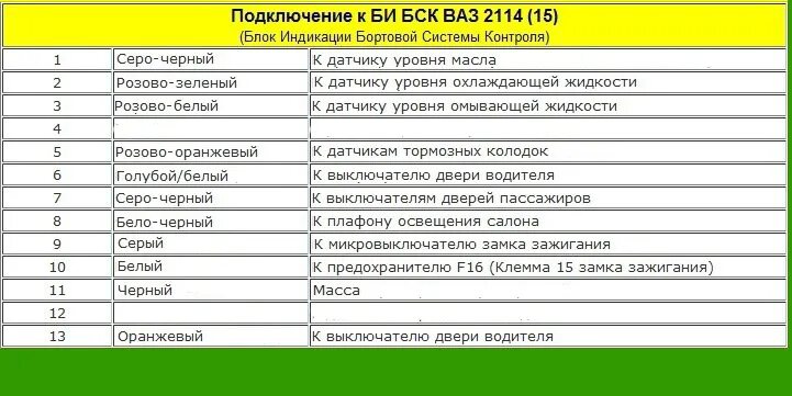 Распиновка бск ваз 2110 схема подключения Схема и распиновка бортовой системы контроля БСК ВАЗ-2113, 2114 и 2115