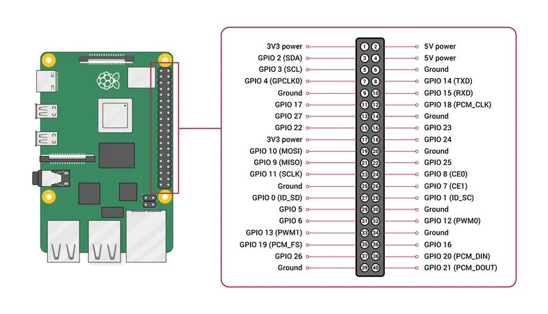 Распиновка бсм File:RaspberryPi GPIO Pinout.png - Gentoo wiki