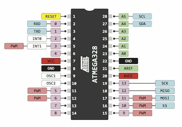 Распиновка чипов ATmega328 Electronic circuit projects, Electrical wiring colours, Microcontrolle