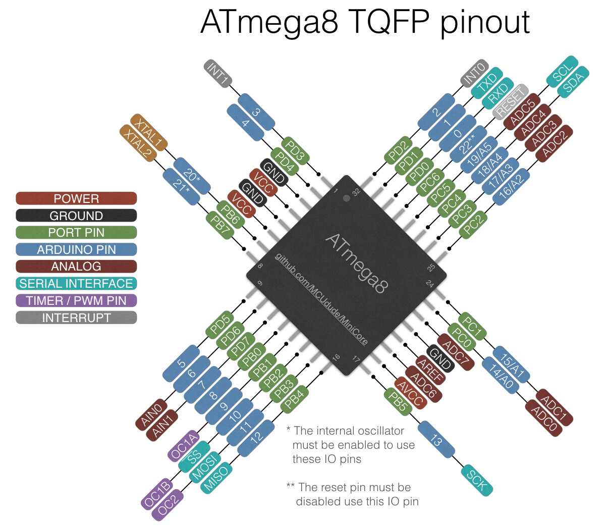 Распиновка чипов SMD) Atmega8A same as Atmega328 ? - #4 by hansibull - Microcontrollers - Arduino