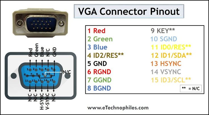 Распиновка d1 VGA Pinout, Features, Advantages & Disadvantages Vga connector, Vga, Electronics