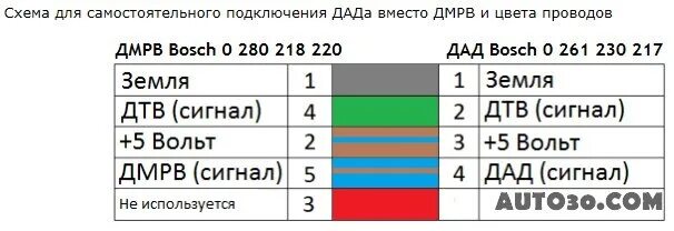 Распиновка дмрв бош ДАД вместо ДМРВ (BOSCH) - УАЗ 3962, 2,7 л, 2011 года своими руками DRIVE2