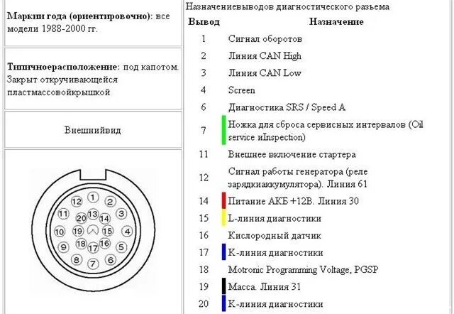 Распиновка е36 Распиновка диагностического разъема 20-пин и Х20-25-пин - BMW 3 series (E36), 1,