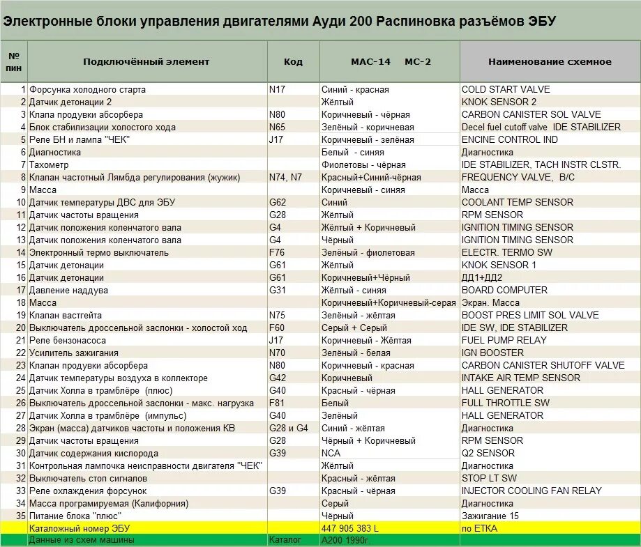 Распиновка эбу ауди В роли русификатора. - Audi 200 (C3), 2,2 л, 1990 года другое DRIVE2