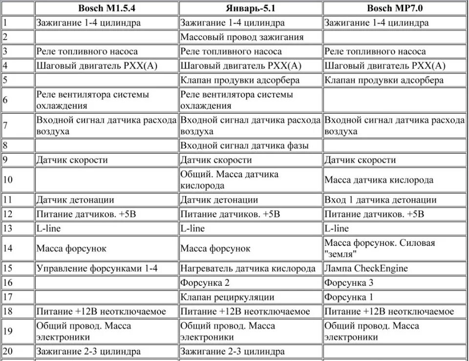 Распиновка эбу bosch Назначение контактов разъема ЭБУ Bosch M1.5.4, Bosch MP7.0 и Январь-5.1 - Lada 2