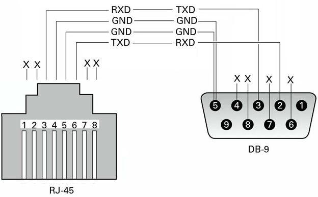 Распиновка f405 Назначение контактов консольного кабеля ZTE C320 - база знаний NewNets