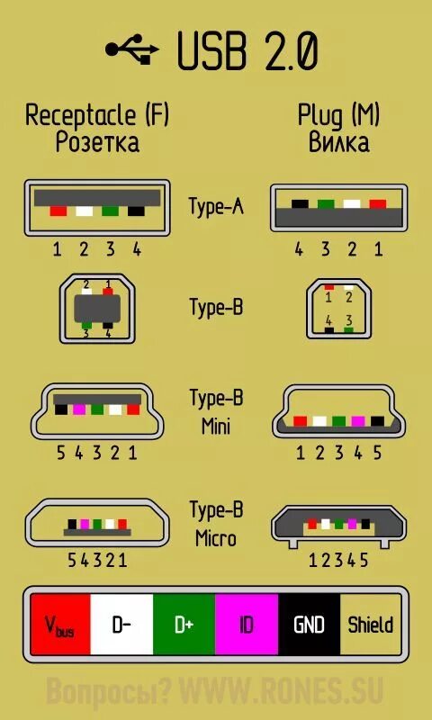 Распиновка фото Pinout USB 2.0 connectors - - #technology Схемотехника, Компьютерные уроки, Элек