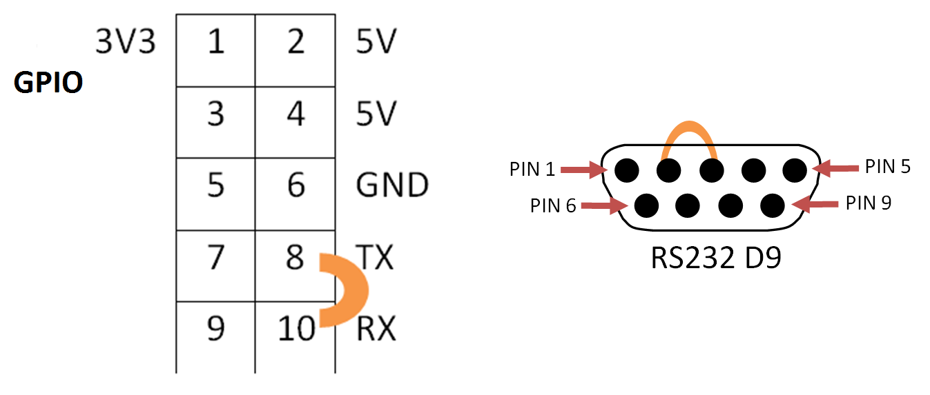 Распиновка фото The RS232 loopback - Raspberry Pi 3 Cookbook for Python Programmers - Third Edit