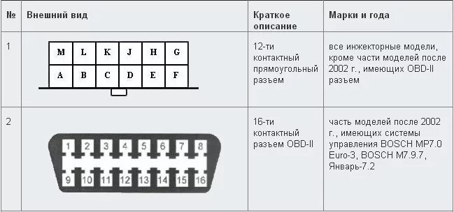 Распиновка gm ELM327 V1.5 OBDII Bluetooth адаптер к ваз 2115(12 контактная колодка диагностики