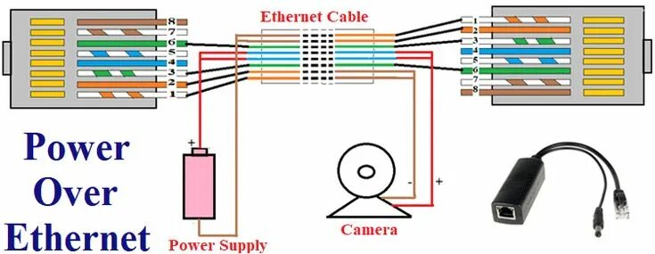 Распиновка ip камеры What is PoE and How Power over Ethernet Works Câmera ip, Câmeras, Esquema