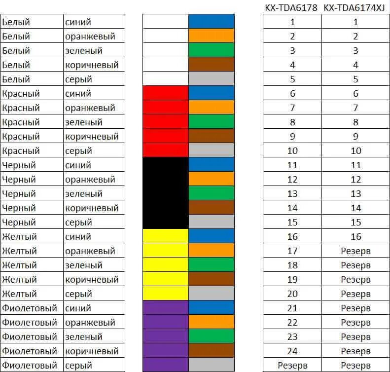 Распиновка кабеля по цвету Как правильно расшить амфенолу TDA/TDE для плат 16/24 портов Настройка серверов 