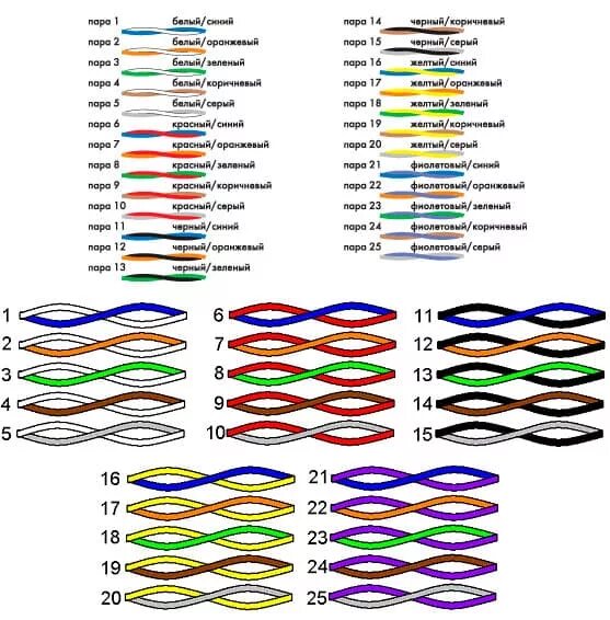 Распиновка кабеля по цвету Купить кабель Cabeus UTP-50P-Cat.3-IN - витая пара