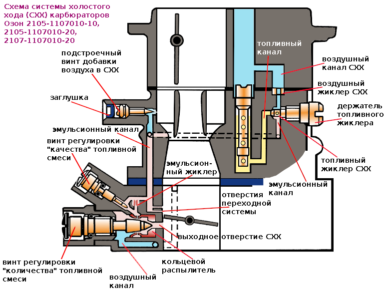 Распиновка карбюратора Схема СХХ Озон 2105-1107010-10, 2105-1107010-20, 2107-1107010-20