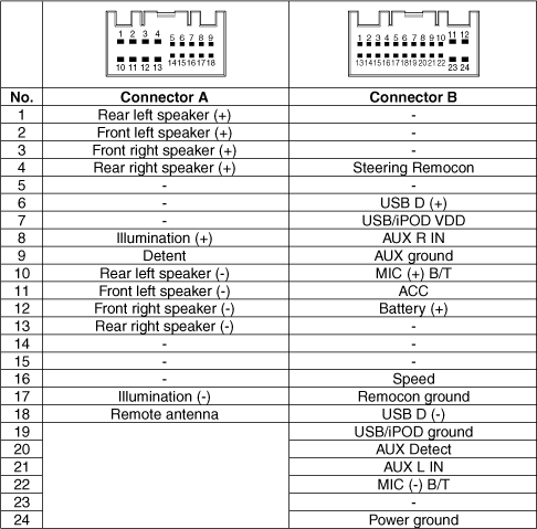 Распиновка киа сид Kia Ceed (2013-2017) A type Head Unit pinout signals @ PinoutGuide.com