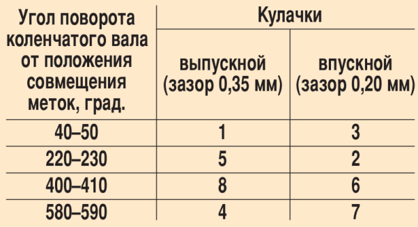 Распиновка клапанов ваз 2114 8 Ответы Mail.ru: Регулировка теплового зазора.