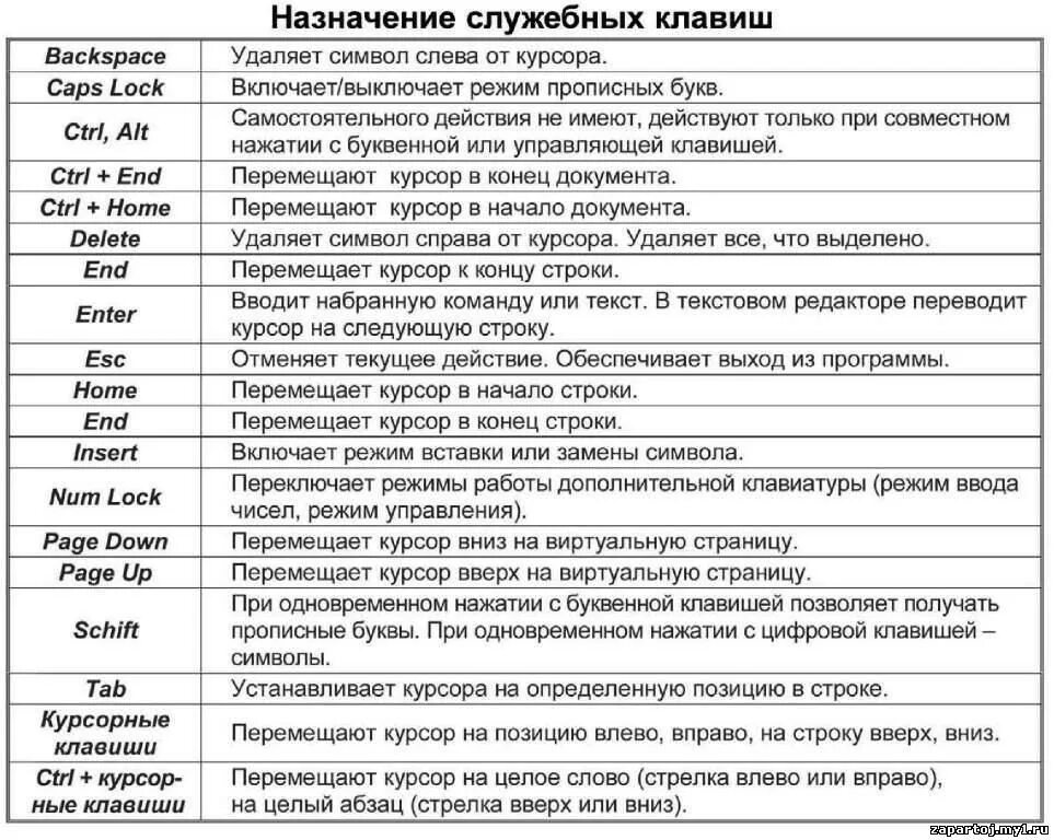 Распиновка клавиш Клавиатура ноутбука: назначение клавиш, описание, как пользоваться функциями кно