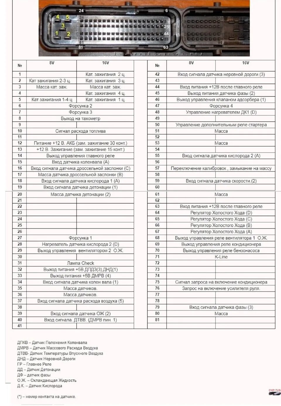 Распиновка контактов эбу Коротко о K-line и где её искать. Январь 7.2, диагностика при помощи Vagcom. Вся