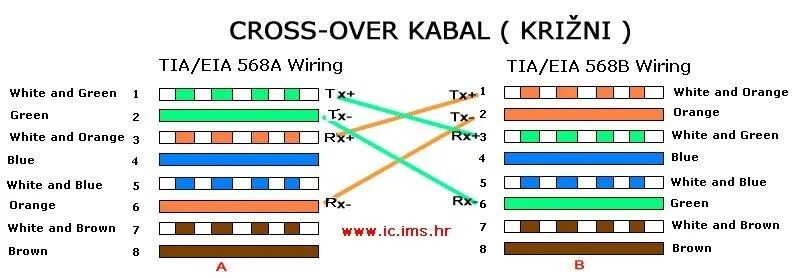 Распиновка кросса LAN kabel - izrada (Mrežni hardver) @ Bug.hr Forum