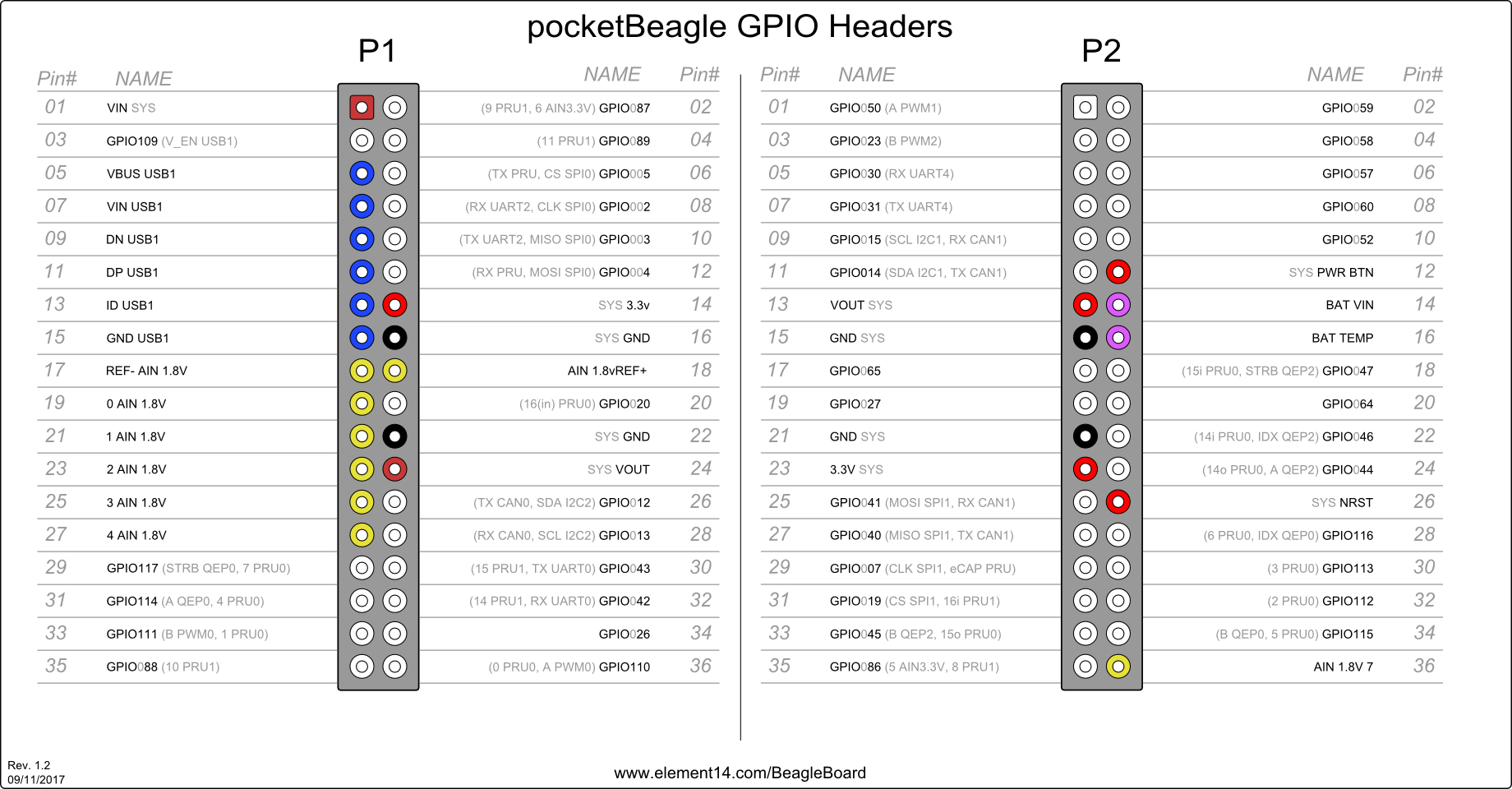 Распиновка купить PocketBeagle GPIO Pinout