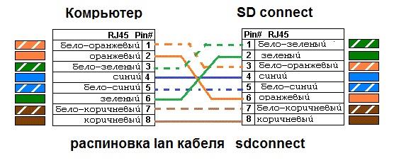 Распиновка лана Pinout Lan cable SD Connect - Star Diagnosis SD Connect - Форум автомастеров car