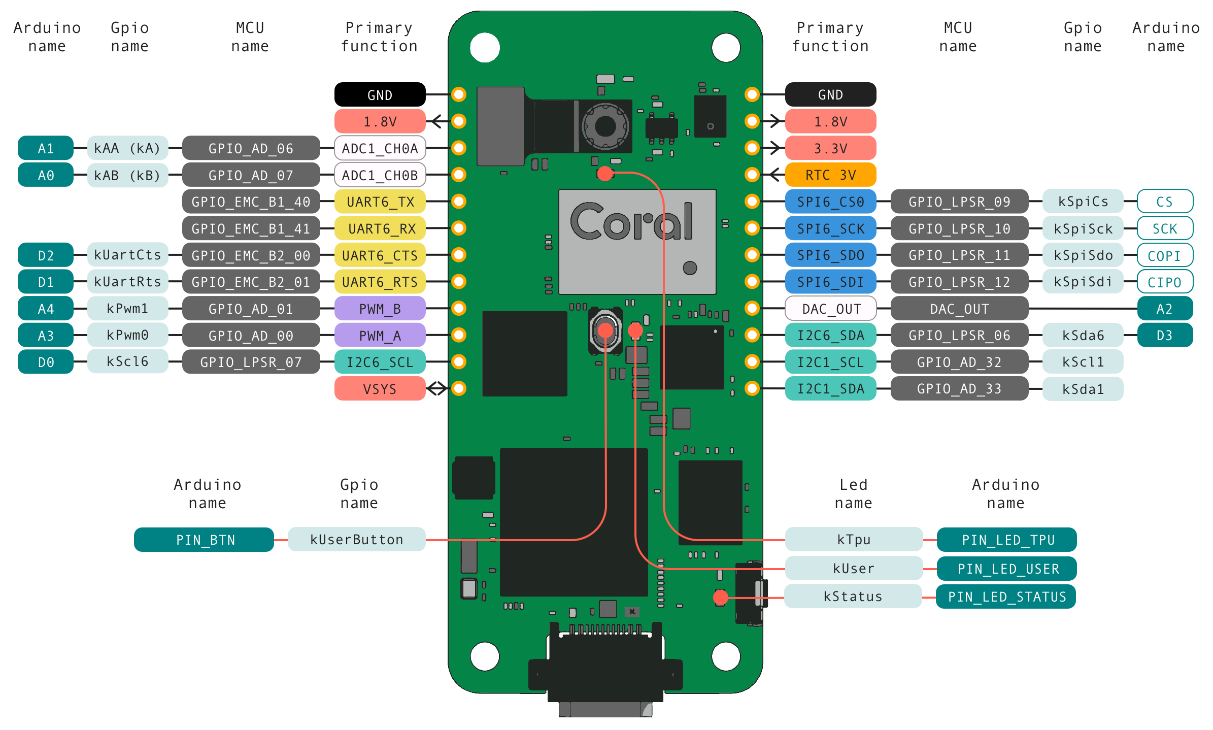 Распиновка micro Dev Board Micro Coral