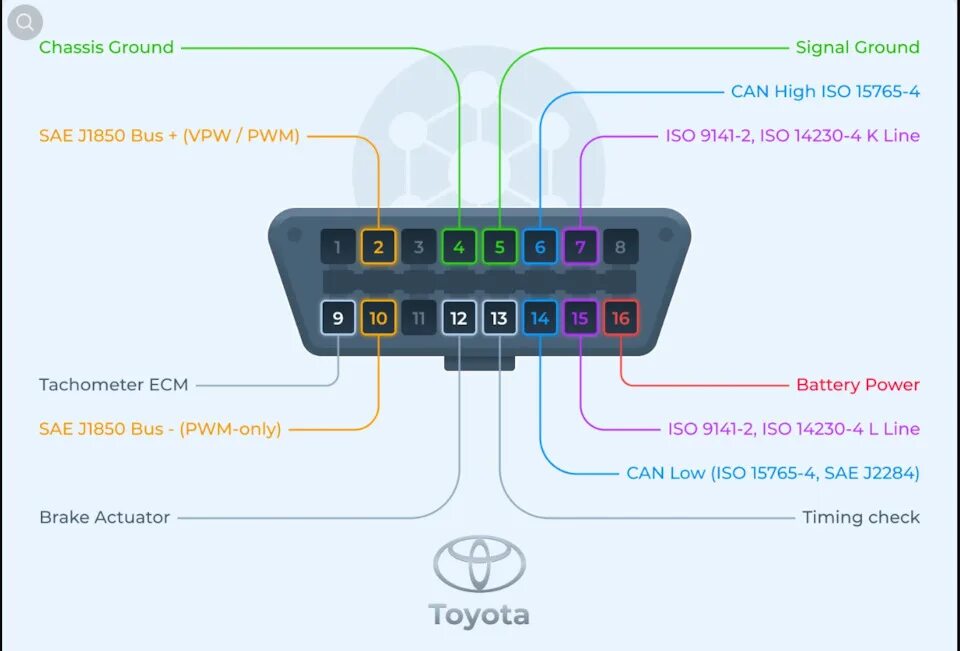 Распиновка obd2 Toyota OBD2 connector pinout - DRIVE2