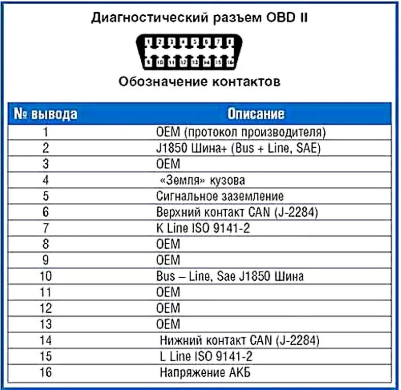 Распиновка обд2 диагностического Самодиагностика HONDA ELEMENT 2003-2006 годов выпуска, перемычкой (скребкой). - 