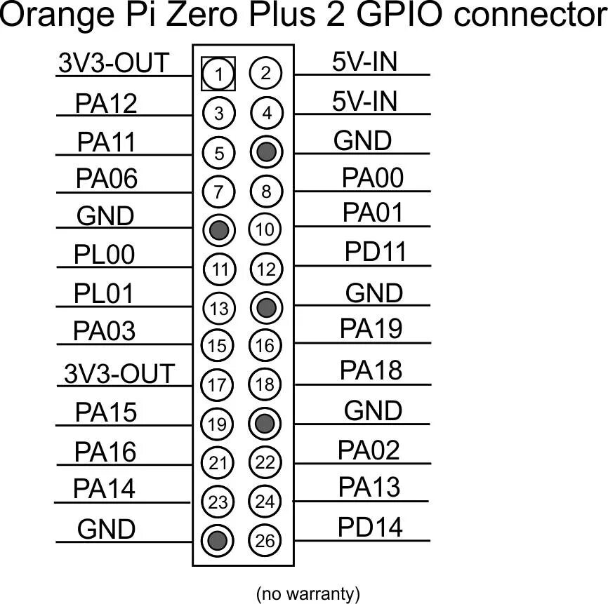 Распиновка orange I finally mapped the GPIO on the OPZ+2 (H3) - Allwinner sunxi - Armbian Communit