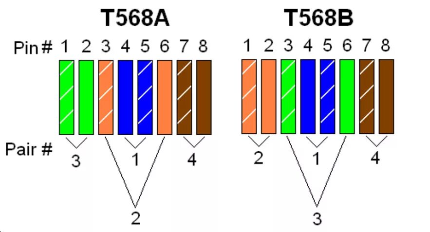 Распиновка патч How to Distinguish T568A and T568B of RJ45 Ethernet Cable Wiring?