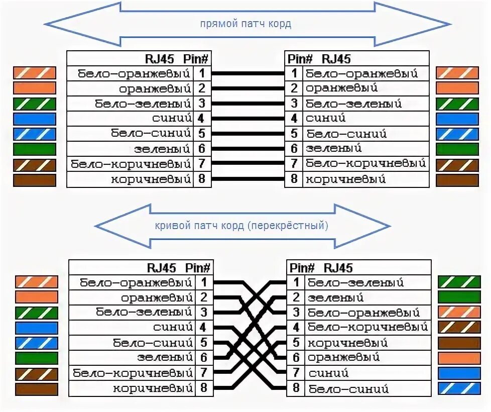 Распиновка патч Ответы Mail.ru: КЗ в витой паре, где лучше сделать "неправильную" кросировку?