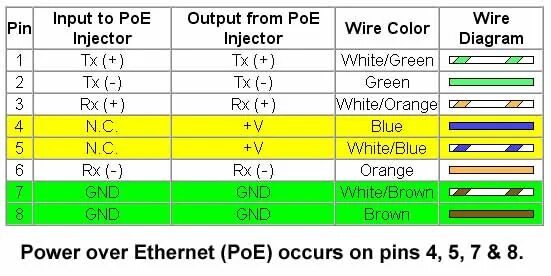 Распиновка poe ip камеры B.C. Etapas receptas poe ethernet cable pinout Fantastinis spinta venkite