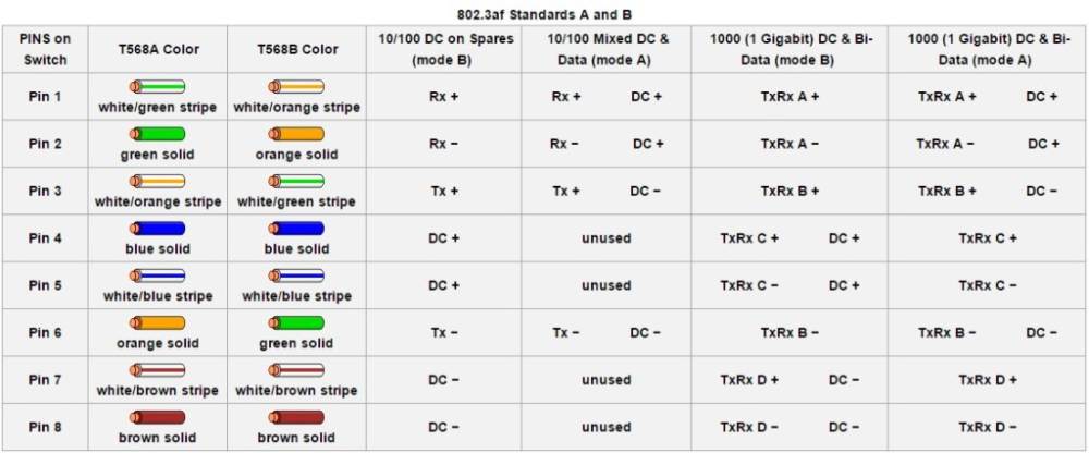 Распиновка poe ip камеры Распиновка интернет-кабеля: виды цветовых схем, разновидности кабелей и схема об
