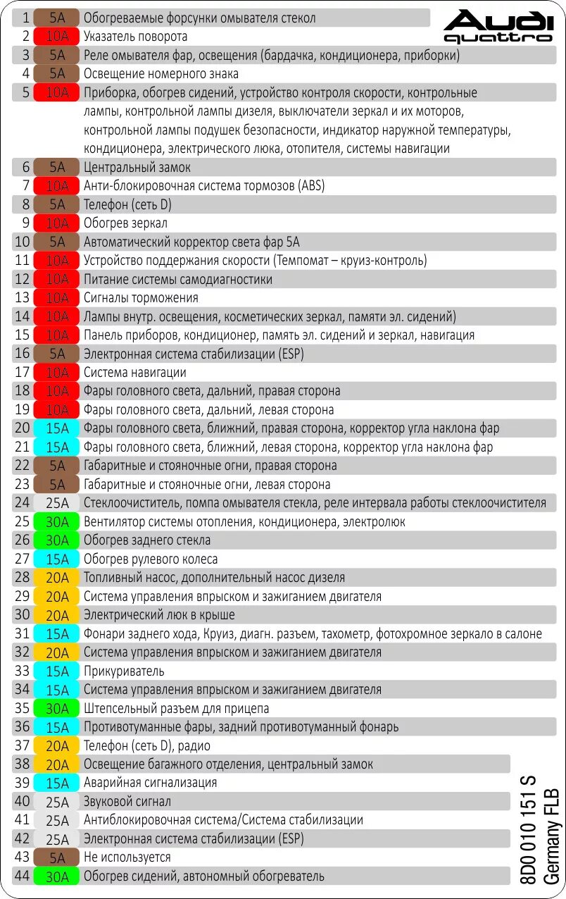 Распиновка предохранителей ауди 1️⃣6️⃣ Расшифровка блока предохранителей и дополнительных мест расположения предохра