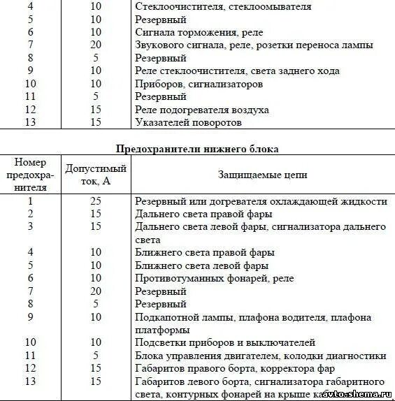 Распиновка предохранителей газель Схема автомобиля - ГАЗ 33096 - предохранители