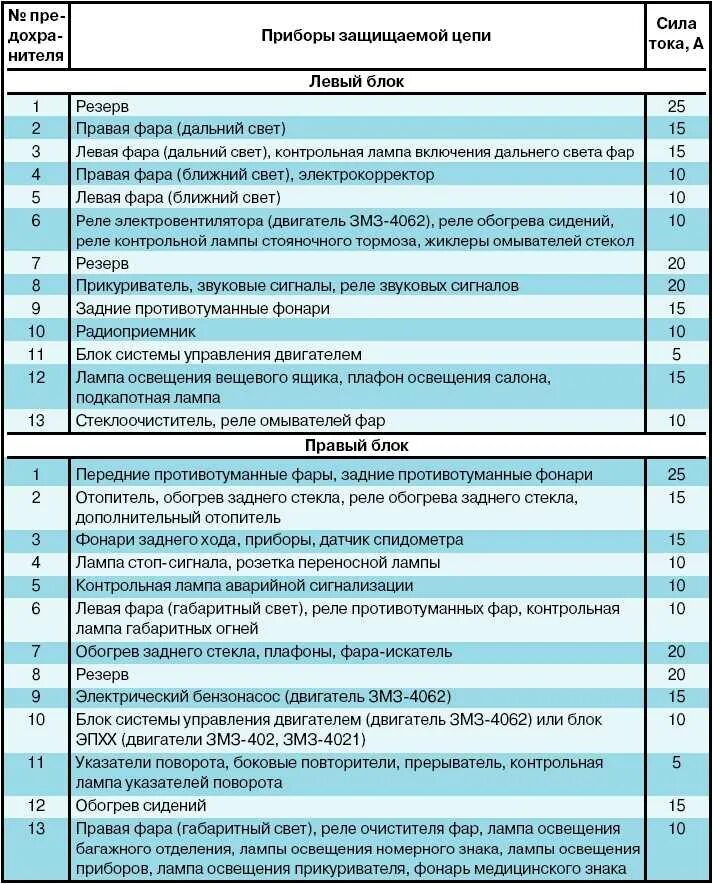 Распиновка предохранителей газель Предохранители газель 2007 год