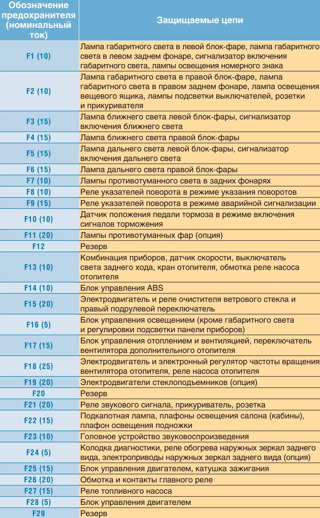 Распиновка предохранителей газель бизнес Электрооборудование автомобиля ГАЗель Бизнес. Автотема