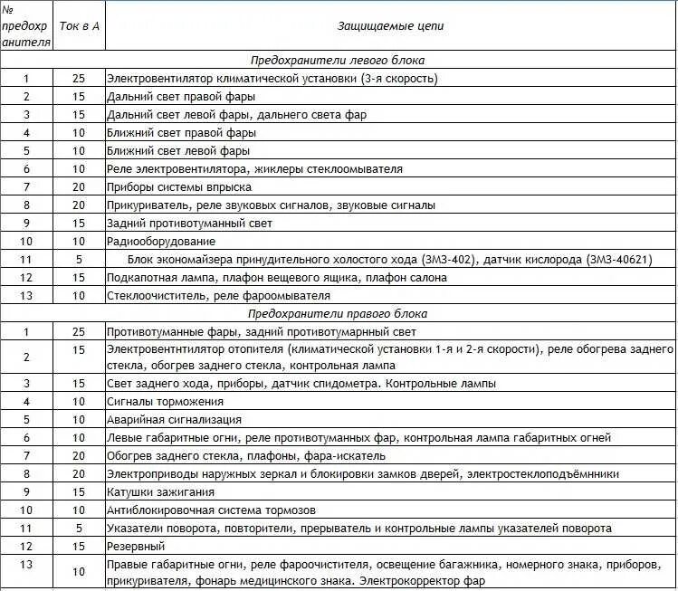 Распиновка предохранителей газель бизнес Схема подключения предохранителей газель: найдено 80 изображений