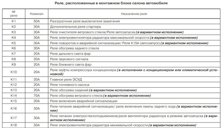 Распиновка предохранителей гранта Схема предохранителей и реле. - Lada Гранта, 1,6 л, 2018 года другое DRIVE2