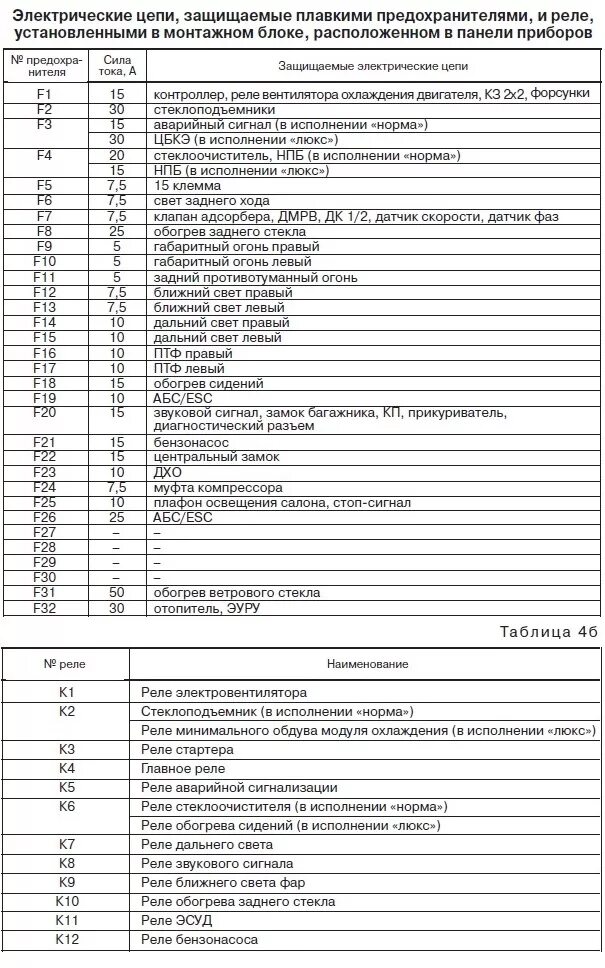 Распиновка предохранителей гранта Электросхемы ВАЗ " Страница 3