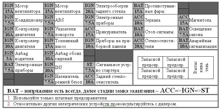 Распиновка предохранителей ниссан салонные предохранители с переводом - Nissan Pulsar (N15), 1,5 л, 1996 года элек