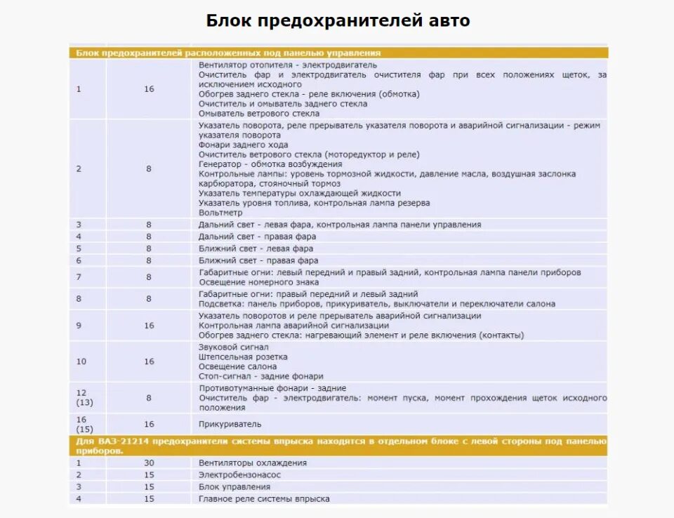 Распиновка предохранителей нива Блок предохранителей ваз 2131 инжектор 60 фото - KubZap.ru