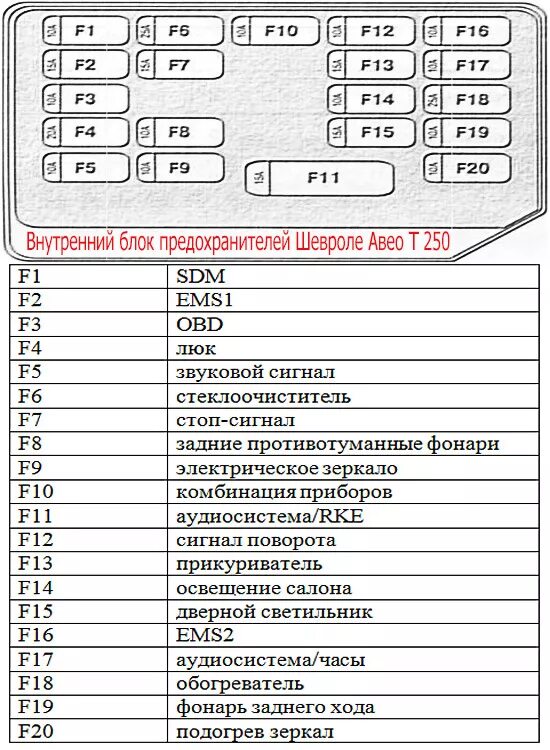 Распиновка предохранителей шевроле Схема блока предохранителя Внутренний + наружный Aveo t200, t250, t300 - Chevrol