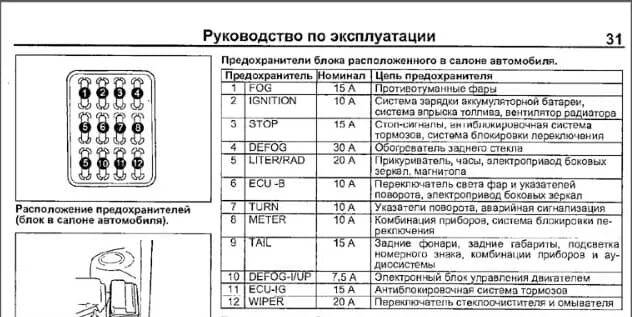 Распиновка предохранителей тойота Предохранители тойота гайя