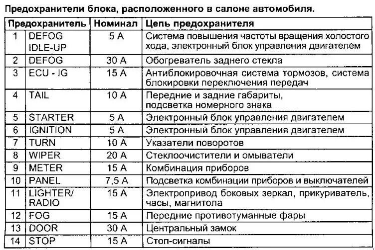 Распиновка предохранителей тойота Перестали работать габариты! - Toyota Corona Premio (T210), 1,8 л, 1998 года пол