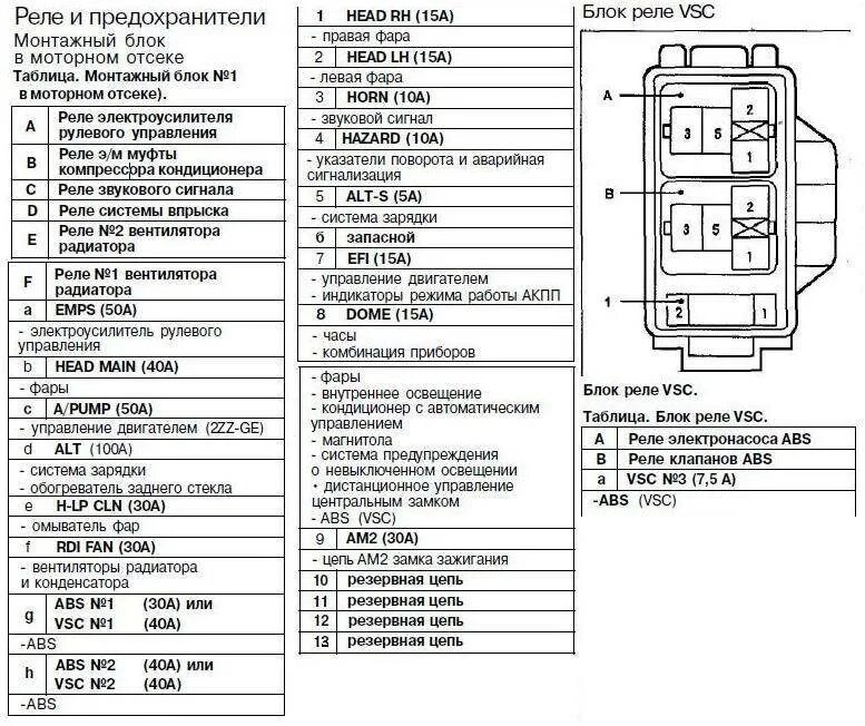 Распиновка предохранителей тойота Блок предохранителей на Тойота Королла 120 кузов: где находится