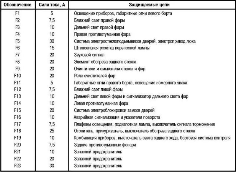 Распиновка предохранителей уаз обновлено Ремонт блока предохранителей 431.3722 - УАЗ 3162, 0,5 л, 2003 года эле