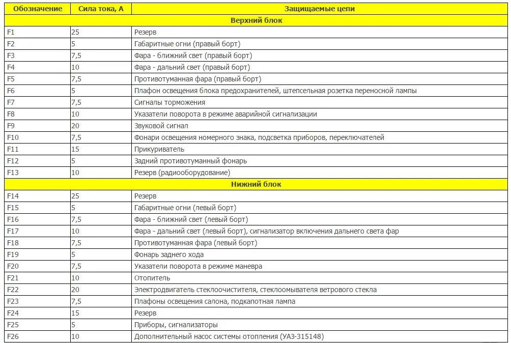 Распиновка предохранителей уаз Блок предохранителей "УАЗ Хантер"