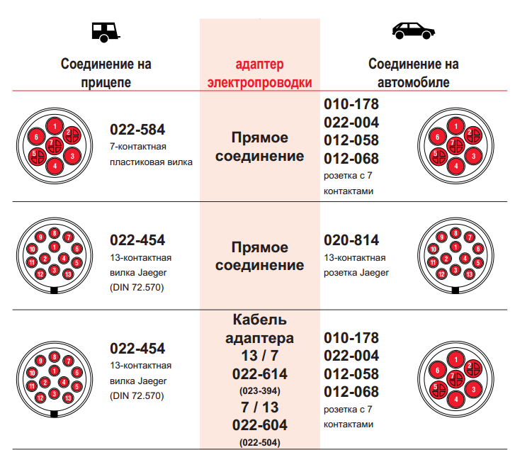 Распиновка прицепа 7 контактов Какие виды фаркопов и электрики к прицепам-дачам существуют? * Retrailer