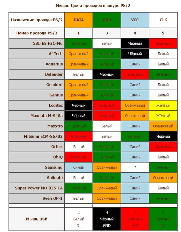 Распиновка проводов по цвету Ответы Mail.ru: на клавиатуре обрезан штеккер, как определить usb или PS/2? выпу